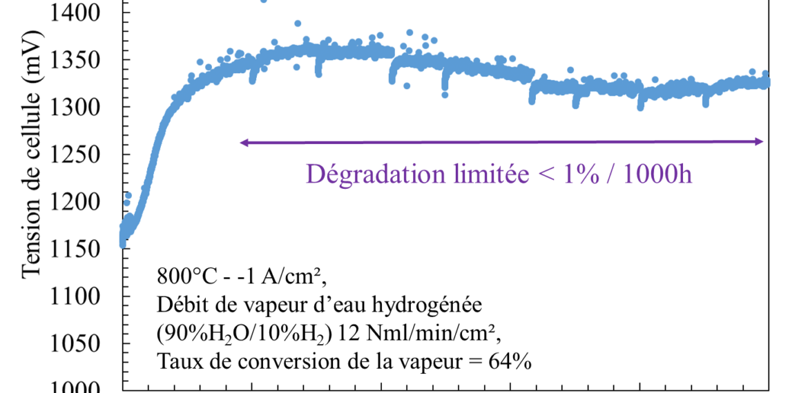 dégradation d'une cellule céramique anionique d'électrolyseur