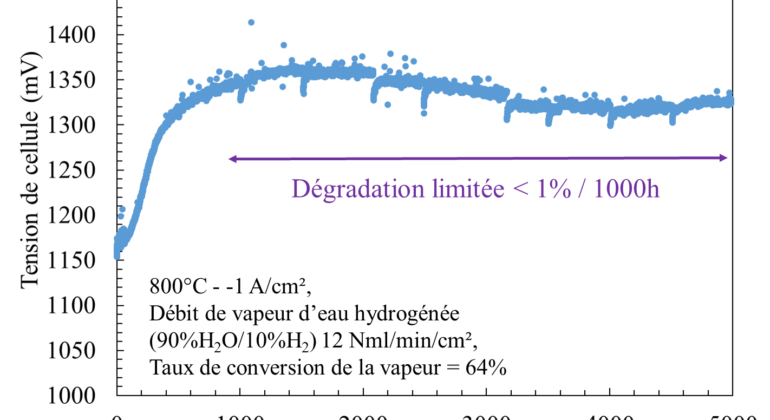 dégradation d'une cellule céramique anionique d'électrolyseur