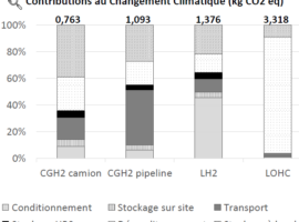 La comparaison de l’impact environnemental de quatre options de stockage et de distribution de l’hydrogène pour une distance de transport de 500 km montre un avantage pour la voie gaz comprimé