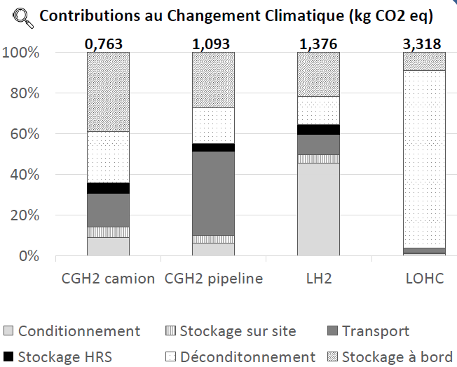 La comparaison de l’impact environnemental de quatre options de stockage et de distribution de l’hydrogène pour une distance de transport de 500 km montre un avantage pour la voie gaz comprimé