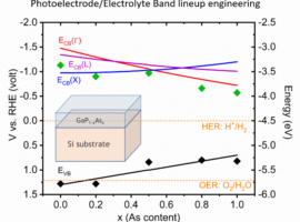 alignement des niveaux d'énergie électrodes/électrolyte