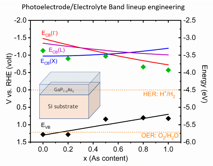 alignement des niveaux d'énergie électrodes/électrolyte