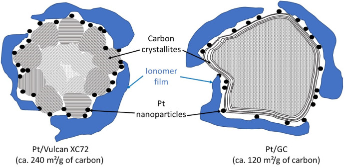 Schéma illustrant la nécessité d’une teneur minimum en ionomère dans le cas du support en carbone graphitisé pour percoler le réseau de nanoparticules de Pt