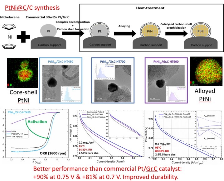 synthèse de catalyseurs de type PtNi à coquille carbone 